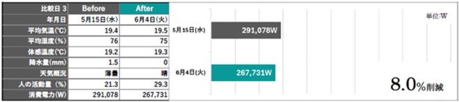 図5：空調をあまり使用しなかった日で比較