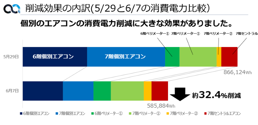 図6：エアコン種別ごとの削減効果の内訳